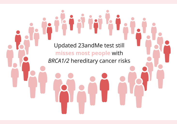 Silhouettes of 44 people encircle the text, “Updated 23andMe test still misses moist people with BRCA1/2 hereditary cancer risks”. About 1 in 4 of the people are colored in red and the rest are colored in pink. The pink silhouette is intended to represent people who carry a BRCA1 or BRCA2 pathogenic variant that would be missed by the 23andMe test.