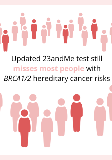 Silhouettes of 44 people encircle the text, “Updated 23andMe test still misses moist people with BRCA1/2 hereditary cancer risks”. About 1 in 4 of the people are colored in red and the rest are colored in pink. The pink silhouette is intended to represent people who carry a BRCA1 or BRCA2 pathogenic variant that would be missed by the 23andMe test.
