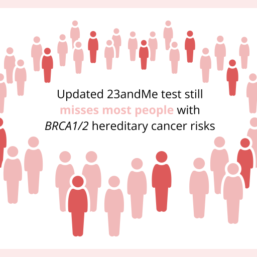 Silhouettes of 44 people encircle the text, “Updated 23andMe test still misses moist people with BRCA1/2 hereditary cancer risks”. About 1 in 4 of the people are colored in red and the rest are colored in pink. The pink silhouette is intended to represent people who carry a BRCA1 or BRCA2 pathogenic variant that would be missed by the 23andMe test.